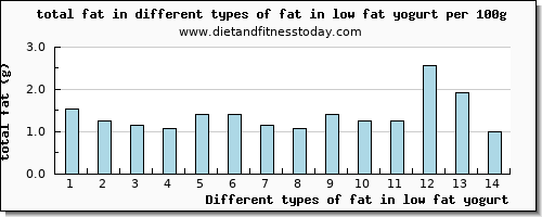 fat in low fat yogurt total fat per 100g